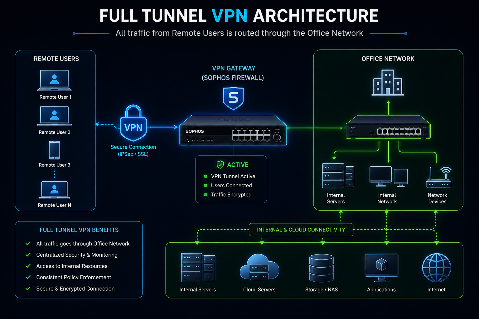 Full Tunnel VPN Architecture