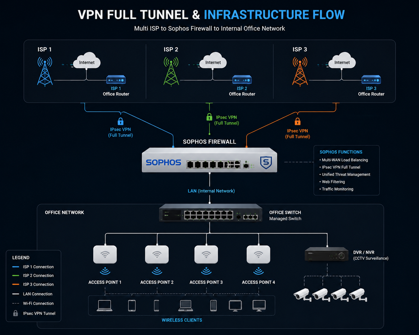 Infrastructure Flow